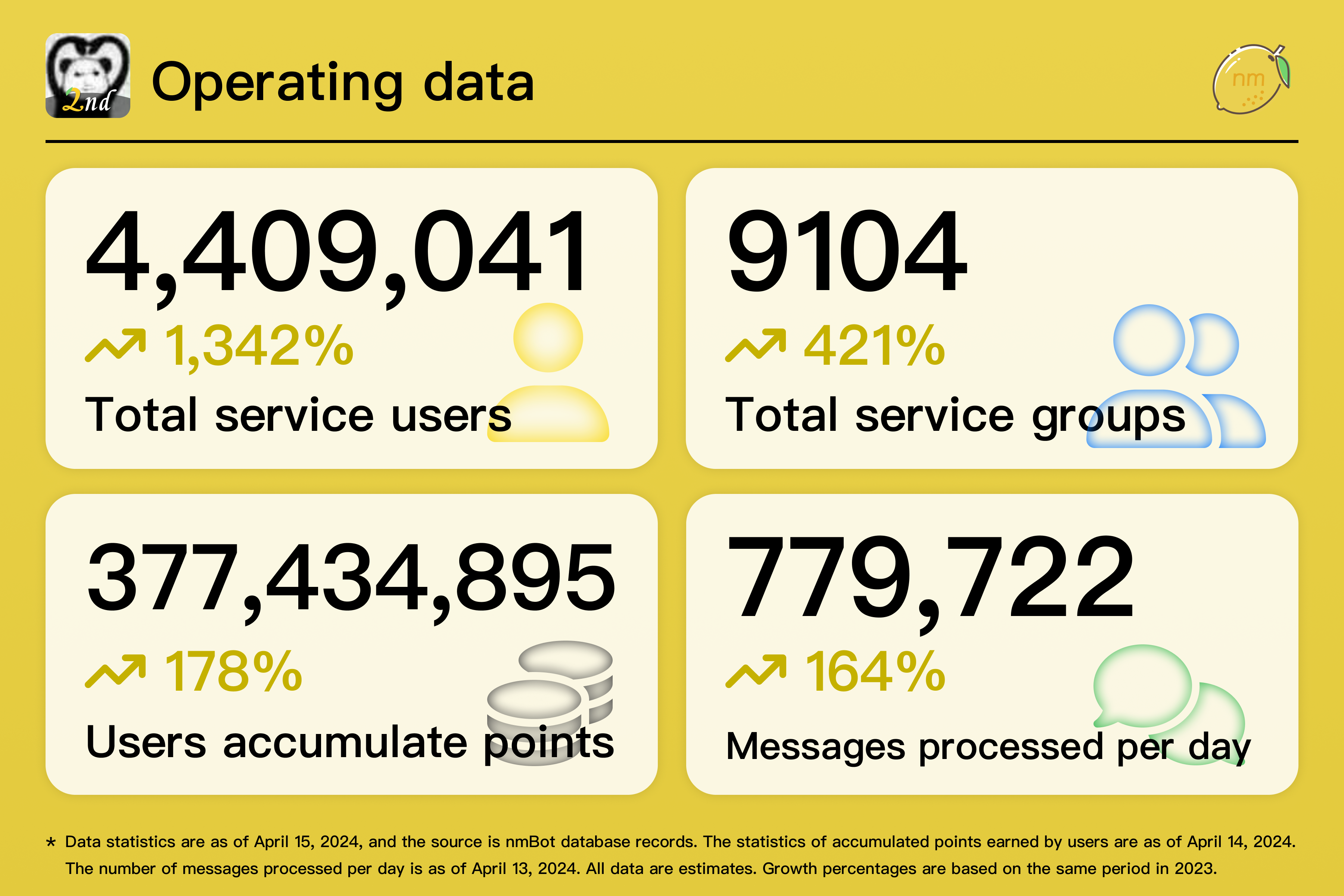 nmBot operating data over the past two years. 