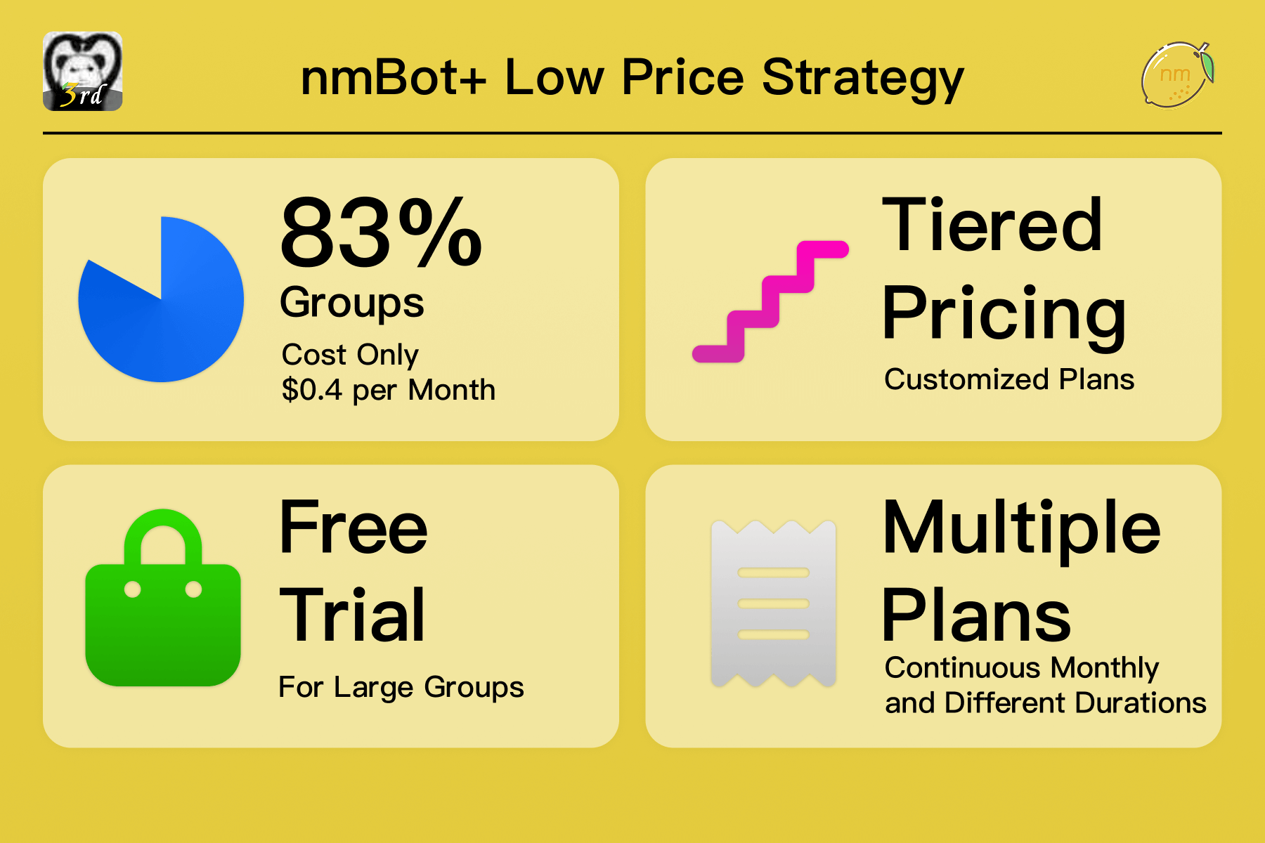 Slide titled 'nmBot+ Low Price Strategy' showing four sections: 83% of Groups Cost Only $0.4 per Month (with pie chart), Tiered Pricing Customized Plans (with stairs icon), Free Trial For Large Groups (with shopping bag icon), and Multiple Plans Continuous Monthly and Different Durations (with receipt icon).