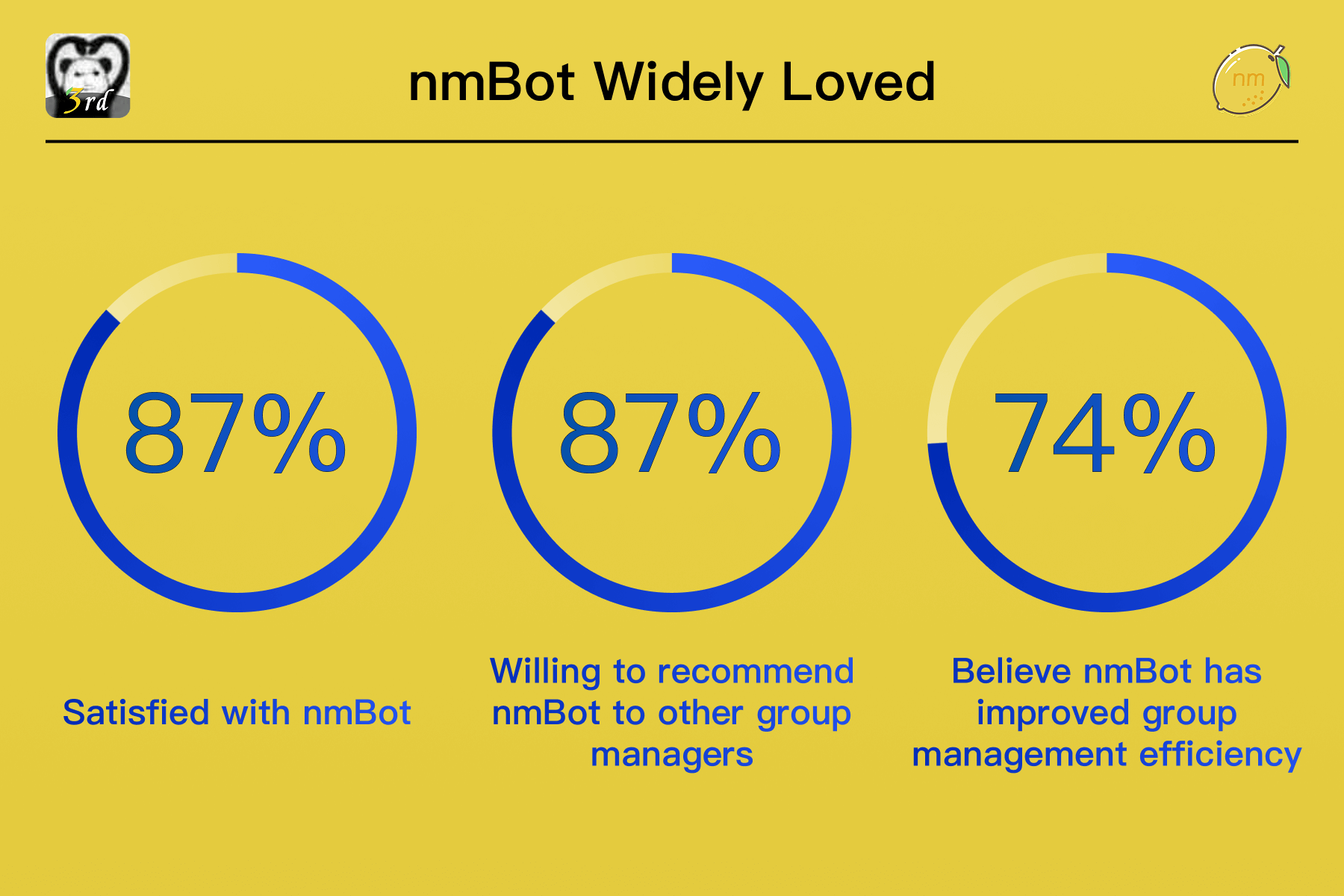 Slide titled 'nmBot Widely Loved' showing three circle charts with statistics: 87% Satisfied with nmBot, 87% Willing to recommend nmBot to other group managers, and 74% Believe nmBot has improved group management efficiency. 