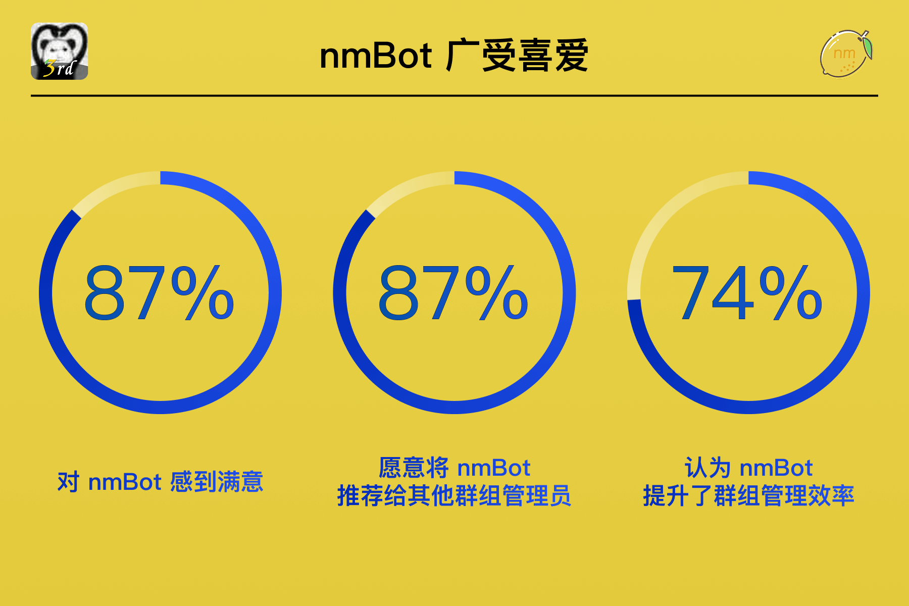 标题为“nmBot 广受喜爱”的幻灯片，展示了三个圆环图统计数据：87% 对 nmBot 感到满意，87% 愿意将 nmBot 推荐给其他群组管理员，74% 认为 nmBot 提升了群组管理效率。