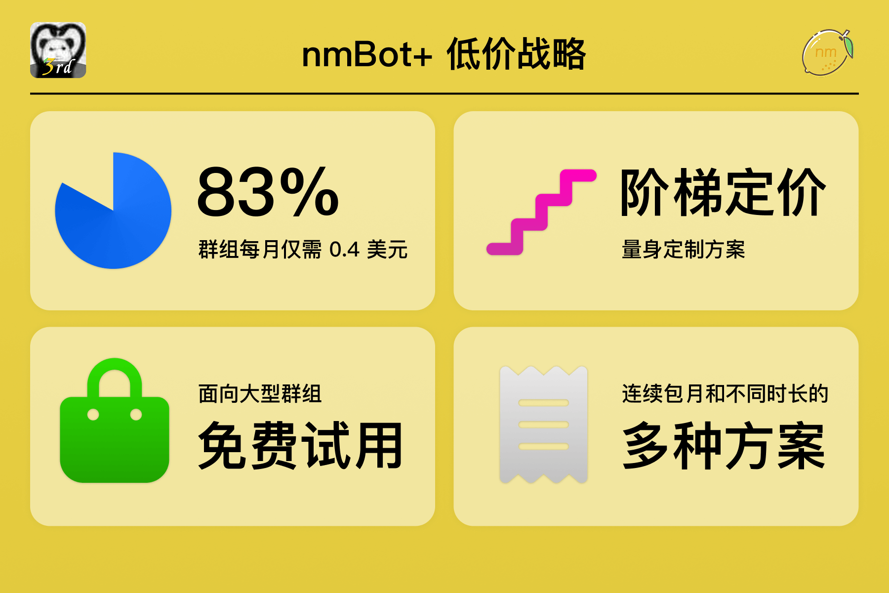 标题为“nmBot+ 低价战略”的幻灯片，展示了四个方面：83% 的群组每月费用仅 0.4 美元（带饼图），阶梯定价提供量身定制方案（带楼梯图标），面向大型群组提供免费试用（带购物袋图标），以及包含连续包月和不同时长的多种方案（带收据图标）。